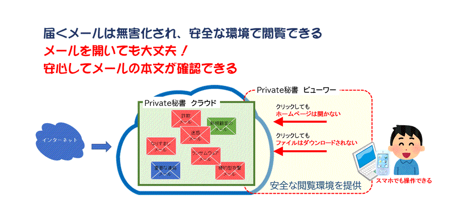 届くメールは無害化され、安全な環境で閲覧できる、メールを開いても大丈夫！　安心してメールの本文が確認できる