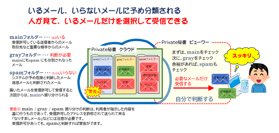 いるメール、いらないメールに予め分類される、人が見て、いるメールだけを選択して受信できる