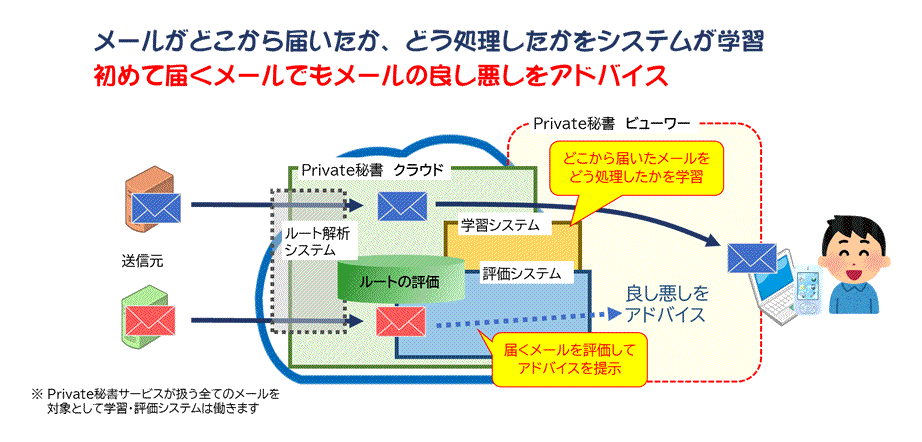 メールがどこから届いたか、どう処理したかをシステムが学習、初めて届くメールでもメールの良し悪しをアドバイス