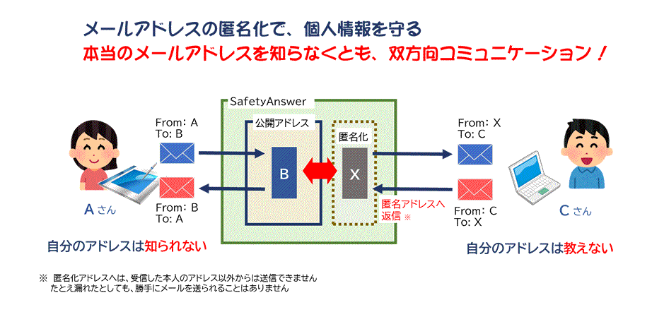 メールアドレスの匿名化で、個人情報を守る、本当のメールアドレスを知らなくとも、双方向コミュニケーション！