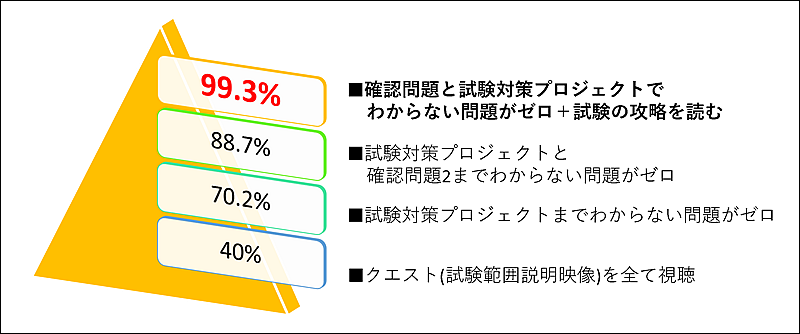 本教材の合格率